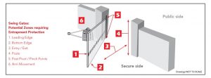Potential Swing Gate Entrapment Zones by HySecurity
